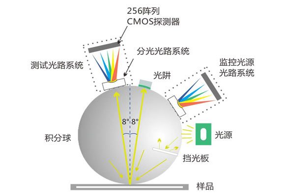 D/8積分球色差儀