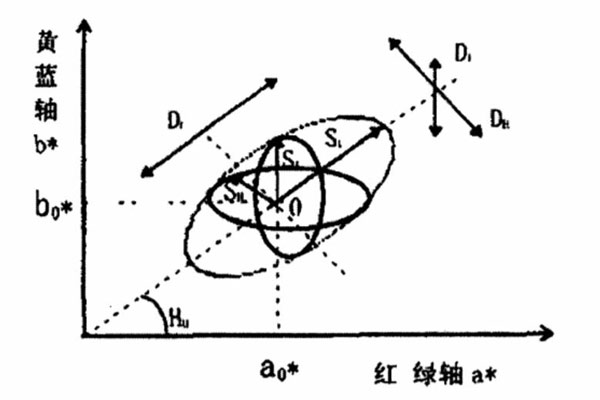 單個(gè)視覺容差橢圓示意圖