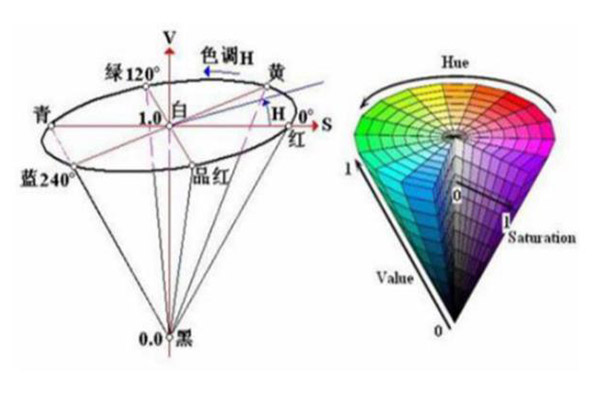 HSV顏色空間