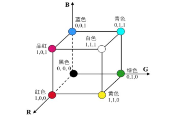RGB顏色空間591